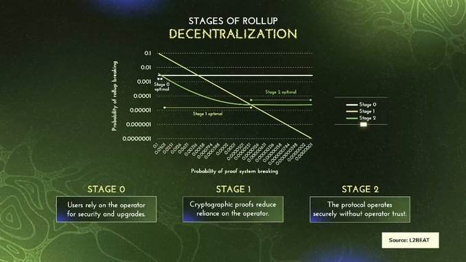 An infographic titled 'Stages of Rollup Decentralization' with a logarithmic chart of system-breaking probabilities and three stages: Stage 0 (operator reliance), Stage 1 (cryptographic proofs), and Stage 2 (trustless operation), sourced from L2BEAT.