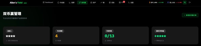 The image displays a "双币赢管理" (Dual-Currency Yield Management) dashboard from Allen's Yield, showing 4 active positions out of 0/13 total, with options expiring today (today's date highlighted in the calendar).

The dashboard visualizes the dual-currency investment portfolio referenced in the post, confirming the 4 currently active positions among the 13 total slots, while the post discusses the strategic opportunity of managing these remaining positions amid tonight's anticipated US stock market volatility.