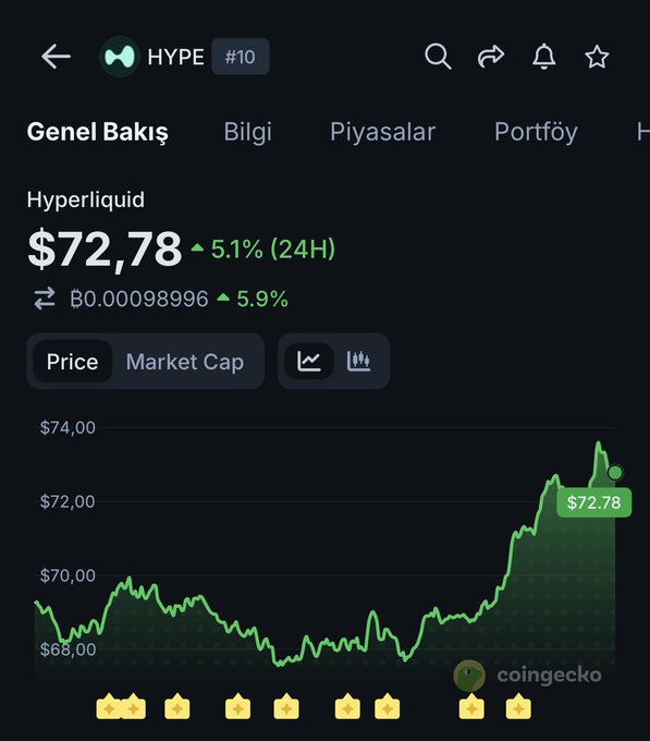 In this image, there is a black screen displaying information about cryptocurrency prices, specifically focusing on the trading platform calledHYPE. The display shows that the price of a particular cryptocurrency has reached $72.78. This price change indicates a growth in the value of the cryptocurrency, which may attract interest from potential investors or existing traders looking to buy or sell their holdings.