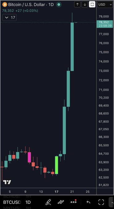 The image displays a Bitcoin (BTCUSD) daily candlestick chart on a trading platform, with the current price around $78,352 (+$27, +0.03%), showcasing a strong bullish momentum after a key reversal pattern that aligns with the post's hype about Bitcoin making a powerful comeback.