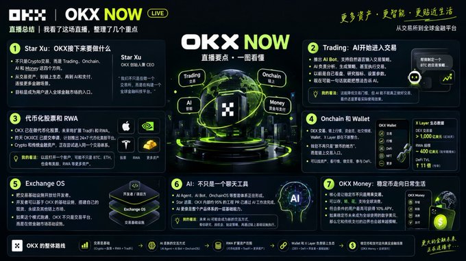 A dense, text-heavy infographic titled "OKX NOW LIVE" in Chinese, highlighting seven key takeaways including Star Xu, AI in trading, tokenized stocks and RWA, Onchain and Wallet, Exchange OS, AI tools, and OKX Money.