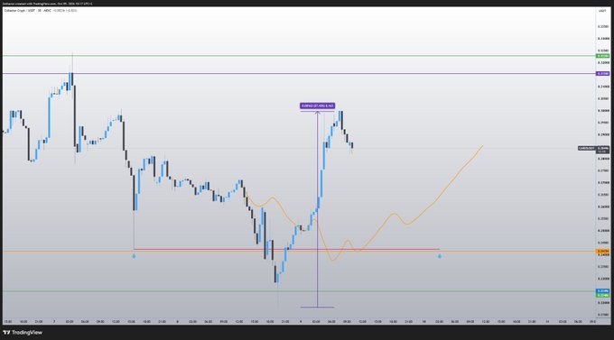 A TradingView candlestick chart showing price action with various technical indicators, trend lines, and annotations including 'LONDON 06:30-14:30' on what appears to be a GBP/USD or similar forex pair.