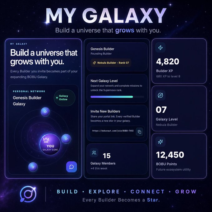 A dashboard titled "MY GALAXY" displays "Build a universe that grows with you," showing a personal network with "Genesis Builder," a Nebula Builder Rank 07, 4,820 Builder XP, Galaxy Level 07, and 12,450 BOBU Points.