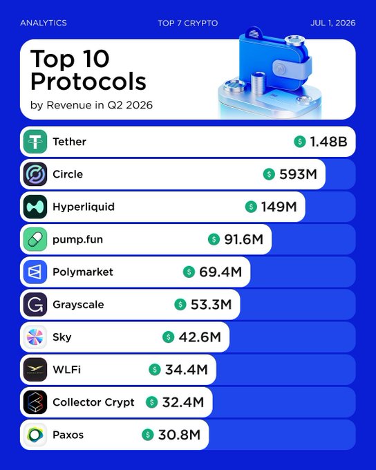 An analytics graphic titled 'Top 10 Protocols by Revenue in Q2 2026' listing Tether ($1.48B), Circle ($593M), Hyperliquid ($149M), pump.fun ($91.6M), Polymarket ($69.4M), Grayscale ($53.3M), Sky ($42.6M), WLFi ($34.4M), Collector Crypt ($32.4M), and Paxos ($30.8M).