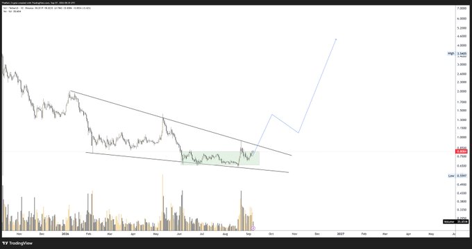 A daily chart of SUI/USD on TradingView showing a descending parallel channel pattern from December 2024 through August 2025, with price consolidating around $3.45 near the channel's lower boundary, accompanied by projected bullish arrows suggesting a potential breakout toward $4-5+.