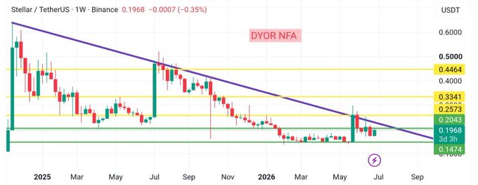 A weekly Stellar (XLM) chart against USDT on Binance shows the price at 0.1968, down 0.35%, trading within a long-term descending purple trendline with notable yellow resistance zones marked at 0.4464, 0.3341, and 0.2573, while recent support sits near 0.1474—illustrating XLM's struggle to break out above its multi-year downtrend.
