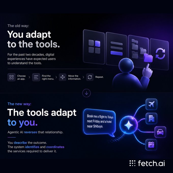 The image, branded by Fetch.ai, contrasts "the old way" where users adapt to tools (showing a user clicking through apps, menus, and repetitive actions) with "the new way" of agentic AI, where tools adapt to users—illustrated by a simple voice command ("Book me a flight to Tokyo next Friday and a hotel near Shibuya") automatically coordinating flights, hotels, cars, and calendar services. The visual reinforces the post's message that AI reverses the user-tool relationship by letting users describe desired outcomes rather than manually navigating software.