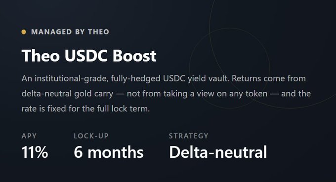 A promotional card for the "Theo USDC Boost" vault, managed by Theo, advertising an 11% APY fixed yield over a 6-month lock-up via a delta-neutral strategy. The image reinforces the post's highlight of the 11% APY while showcasing the vault's key terms that likely contributed to reaching its increased $7.5M capacity.