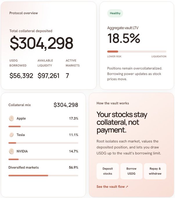 The image is a dashboard from Root Protocol showing a total collateral deposited of $304,298, an aggregate vault LTV of 18.5% (marked "Healthy"), and a collateral mix featuring Apple (17.3%), Tesla (11.1%), and NVIDIA (14.7%) stocks alongside 56.9% in diversified markets. This visually supports the claim about Root's TVL hitting roughly $300k, displaying their protocol metrics and stock-backed borrowing activity with $56,392 in USDG borrowed against the deposited assets.
