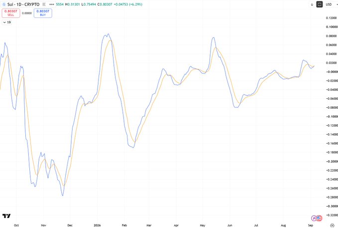 A trading chart for 'Sui · 1D · CRYPTO' showing two moving average lines tracking price between approximately -0.24 and 0.12 from October to September.