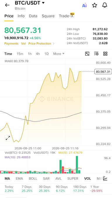 A Binance trading app screenshot showing the BTC/USDT price at 80,567.31 (+4.56%), with a 15-minute candlestick chart and timeframes ranging from Today to 1 Year.