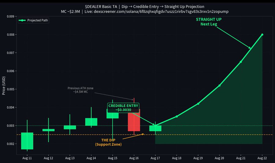 Technical analysis candlestick chart titled "$DEALER Basic TA" showing "Dip → Credible Entry → Straight Up Projection" with a credible entry at ~$0.0030 and projected upward path reaching ~$0.0080 by Aug 22.