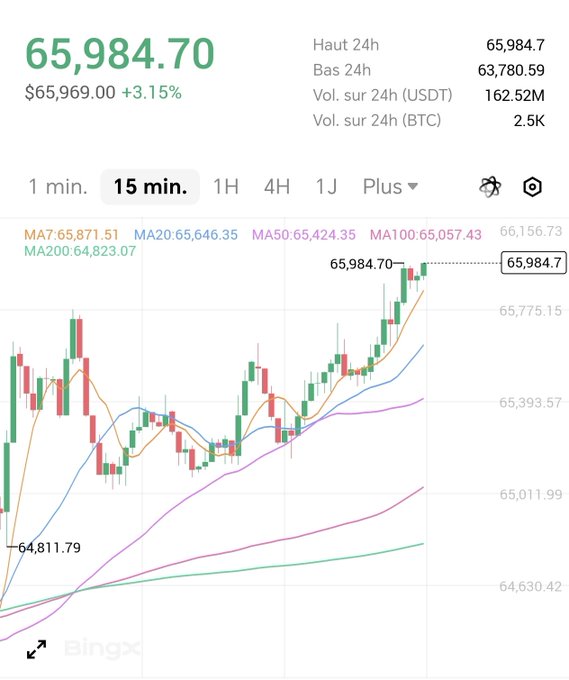 A BingX candlestick chart shows a Bitcoin price of $65,984.70, up 3.15%, with a 24-hour high of $65,984.7 and 24-hour trading volume of 162.52M USDT.