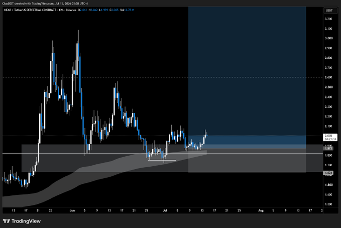 A TradingView candlestick chart for NEAR / TetherUS PERPETUAL CONTRACT on Binance, showing price action between roughly $1.65 and $3.10 with gray resistance zones marked on the 12-hour timeframe.