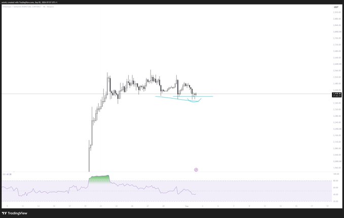The image displays a 4-hour candlestick chart of Ethereum (ETH/USD) on TradingView, showing price consolidating around the $2,900 level after a strong rally, with the highlighted "checkmate" pattern (cyan curved lines) marking the third attempt at pushing price lower. Below, the RSI indicator hovers near oversold territory, visually supporting the post's claim of bullish absorption and imminent breakout to new highs.