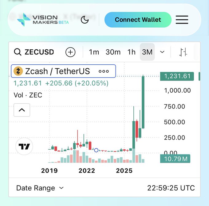 A VisionMakers Beta trading chart displays Zcash (ZECUSD) priced at $1,231.61, up +205.66 (+20.05%) over a 3-month timeframe, illustrating the dramatic upward surge mentioned in the "$ZEC takes off 🚀" caption.