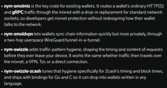 A graphic outlines Nym's key privacy and traffic management features, including its nyx-simulate tool for miners, nyx-mixnet routing of packets through mixnodes, and nyx-analyzer for traffic pattern hygiene, as well as nyx-resize-schain for tuning blockchain storage. These features are highlighted in the context of an interview with Harry Halpin, CEO and co-founder of Nym ($NYM), a project focused on enhancing network privacy and performance.