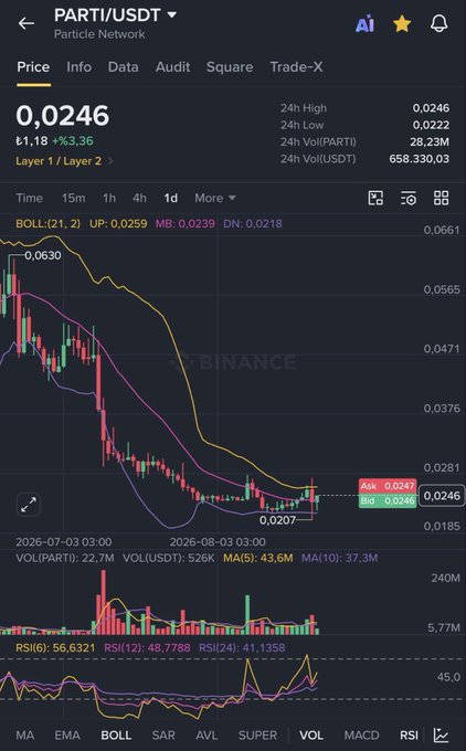 A Binance price chart for the PARTI/USDT (Particle Network) trading pair shows the token's recent downtrend reaching a low of $0.0207 before bouncing back to $0.0246, with the post's caption suggesting a bullish breakout attempt above the $0.025 resistance level is imminent.

Key data visible: 24h High $0.0246, 24h Low $0.0222, 24h Volume 28.23M (PARTI), RSI(6) 56.6321, RSI(12) 48.7788 — momentum indicators that support the caption's claim of a potential reversal.