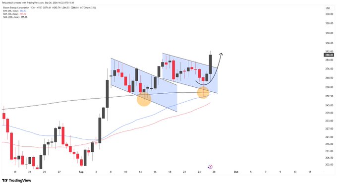 A TradingView candlestick chart for Bitcoin (Micros Futures) shows price action with a blue parallel channel pattern, orange circle markers, and moving averages, with prices ranging around 250-290.