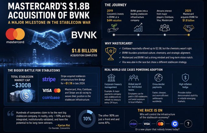 This infographic details Mastercard's $1.8 billion acquisition of BVNK, completed in 2025, highlighting it as a major milestone in the stablecoin war, and outlines the company's journey from a 2019 $4M investment to a leading infrastructure company, the reasons Mastercard, Coinbase, Visa, and Stripe were competing to acquire it, and real-world use cases powering stablecoin adoption in the estimated $300B market.