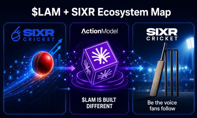 $LAM + SIXR Ecosystem Map showing the connection between SIXR Cricket, ActionModel with the slogan '$LAM IS BUILT DIFFERENT', and SIXR Cricket branding with cricket bat imagery and the tagline 'Be the voice fans follow'.