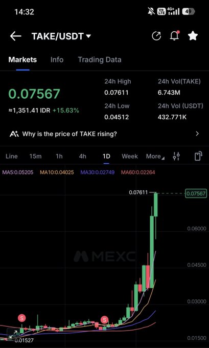 A cryptocurrency trading app screenshot showing the TAKE/USDT pair on MEXC at 0.07567 IDR, up 15.63% with a 24h high of 0.07611 and 24h low of 0.04512, displaying a 1D candlestick chart with a dramatic upward trend.