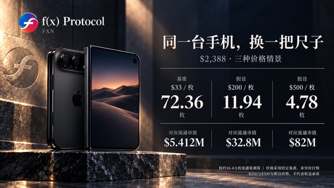 An advertisement for f(x) Protocol displaying a smartphone on a marble pedestal alongside Chinese text and pricing tiers in US dollars (e.g., $33, $200, $500) and corresponding token amounts (72.36, 11.94, 4.78).