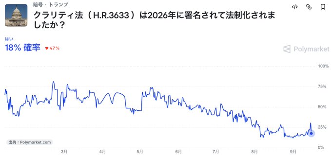 A Polymarket chart titled "クラリティ法案（H.R.3633）は2026年に署名されて法制化されましたか？" (Will the CLARITY Act (H.R.3633) be signed into law in 2026?) shows the prediction probability at 18%, down 47% from 30% the previous day, illustrating the sharp drop the user references in their post about declining odds right before a vote.