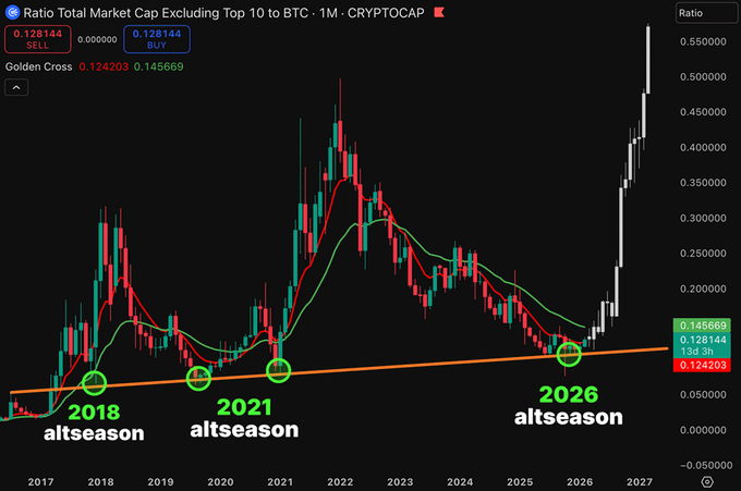 A crypto market chart showing the "Ratio Total Market Cap Excluding Top 10 to BTC" (CRYPTOCAP) ticker on a monthly timeframe, with annotated altseasons in 2018, 2021, and a projected 2026 altseason, all triggered at points where the ratio crosses above its orange trendline (currently at 0.14203 vs. value of 0.146669). The image illustrates the post's message by highlighting historical and upcoming altseason patterns aligned with the ratio's bullish breakout above the long-term support line.