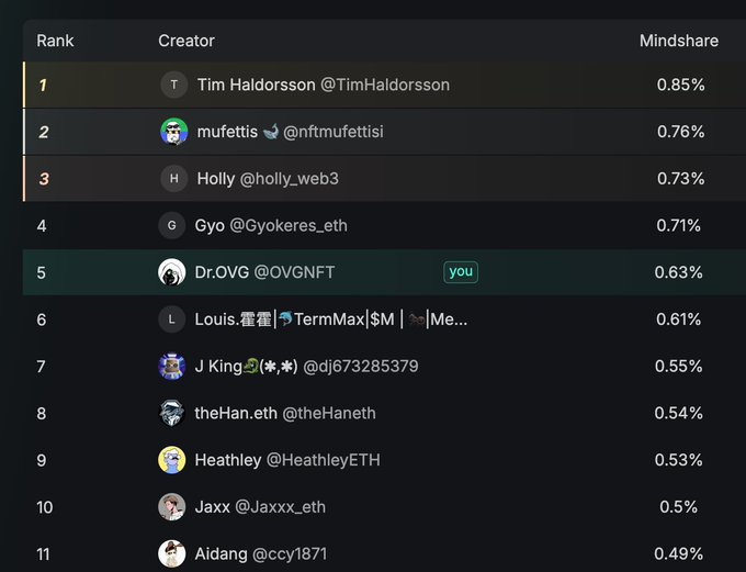A leaderboard screenshot ranking creators by mindshare percentage, with Tim Halldorsson at #1 (0.85%) and Dr.OVG @OVGNFT highlighted in 5th place marked 'you' (0.63%).