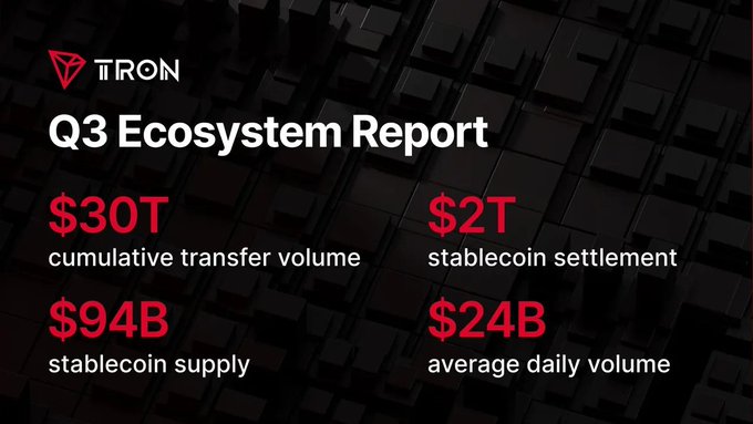 A TRON Q3 Ecosystem Report infographic displaying key metrics: $30T cumulative transfer volume, $2T stablecoin settlement, $94B stablecoin supply, and $24B average daily volume, set against a dark 3D block background.