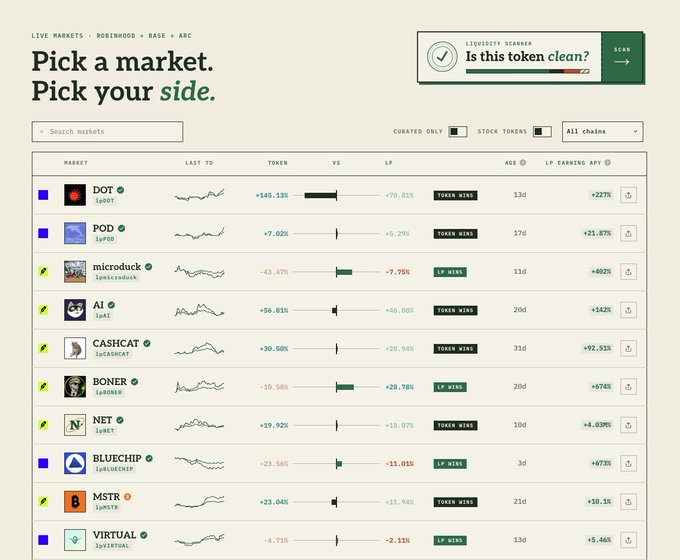 A screenshot of a crypto prediction market interface with the header 'Pick a market. Pick your side.' showing various markets on Base chain including DOT, POD, microbuck, AI, CASHCAT, BONER, NET, BLUECHIP, MSTR, and VIRTUAL with percentage changes and token images.