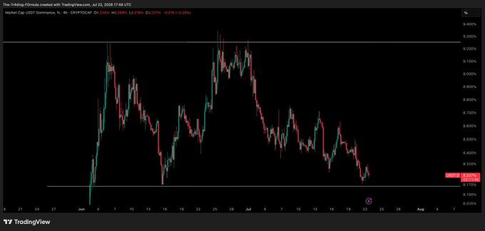 The image is a TradingView 4-hour candlestick chart showing USDT Dominance (USDT.D) hovering near a key support level around 8.12–8.17%, with recent lows near 8.12% suggesting a potential liquidity sweep. This aligns with the post's caution that USDT dominance is close to sweeping support, signaling traders should be wary of longing crypto until the move completes.