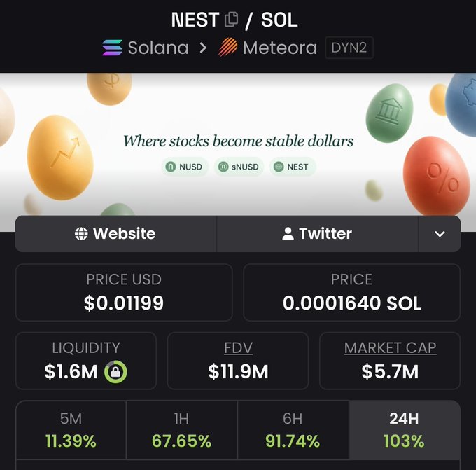 A cryptocurrency tracking page shows NEST/SOL token on Solana/Meteora with a price of $0.01199 USD (0.0001640 SOL), $1.6M liquidity, $11.9M FDV, and $5.7M market cap, tagged 'Where stocks become stable dollars'.