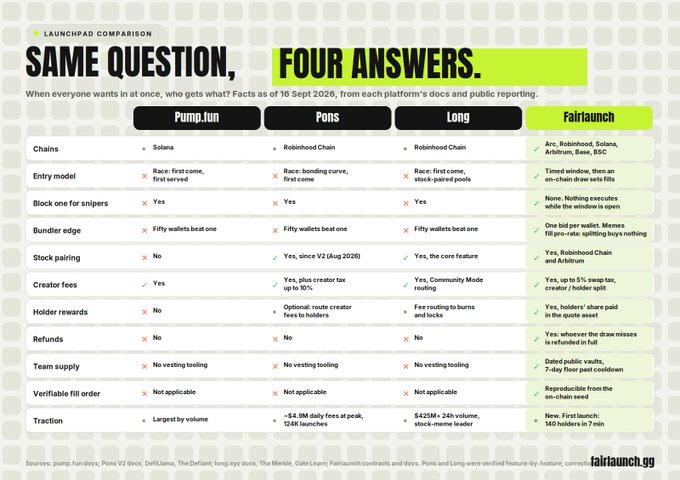 A comparison chart titled 'LAUNCHPAD COMPARISON: SAME QUESTION, FOUR ANSWERS' (fairlaunch.gg) comparing pump.fun, Pons, Long, and Fairlaunch on features like chains, entry model, snipers, bundler edge, stock pairing, fees, holder rewards, refunds, team supply, verifiable fill order, and traction.