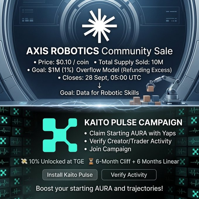 A promotional graphic for the "AXIS ROBOTICS Community Sale" priced at $0.10 per coin with a $1M goal, alongside a "KAITO PULSE CAMPAIGN" inviting users to claim starting AURA and join the campaign.