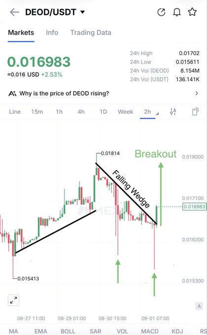A candlestick chart on MEXC shows the DEOD/USDT pair trading at $0.016983 (+2.53%), with annotations marking a falling wedge pattern and breakout near $0.01814, alongside green arrows highlighting bullish momentum and a note reading "Breakout." The image visually supports the post's claim of a technical breakout entry opportunity with defined buy and sell targets.