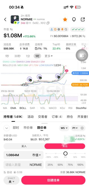 A screenshot of the NORMIE token on GMGN showing a market cap of $1.08M with a +172.66% gain, confirming the post's mention of the token surging past 1M after the user had staked ~30k earlier.