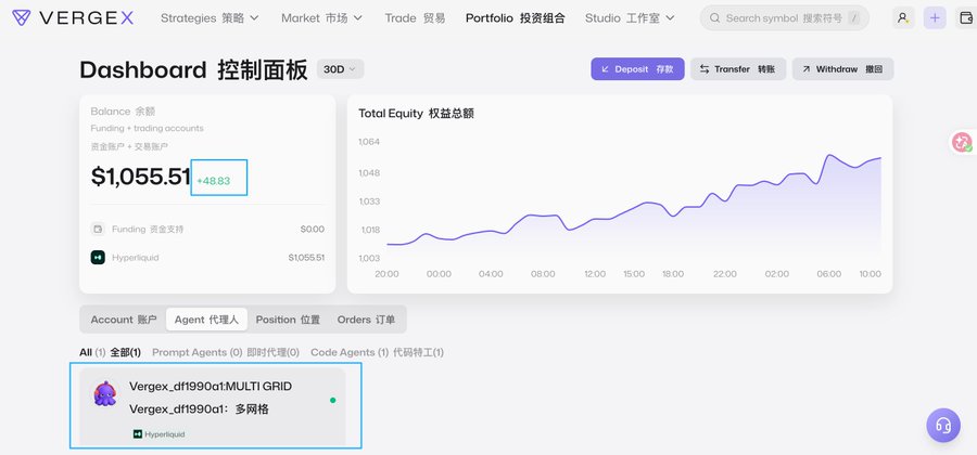 Vergex trading dashboard showing a balance of $1,055.51 (up +$48.83) on Hyperliquid, with the Total Equity line chart hitting a new all-time high, supporting the post's claim of a 50U gain. The displayed agent "Vergex_dtf1990a1: MULTI GRID 多网格" reflects the active multi-grid DCA strategy credited for the recent profit.