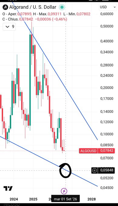 A candlestick chart of Algorand / U.S. Dollar (ALGOUSD) showing a long-term downward trend from 2024 to 2028, with a circle drawn around a key price level near $0.05848.