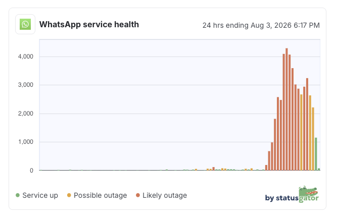 A WhatsApp service health chart from statusgator for the 24 hours ending Aug 3, 2026, showing a massive spike in 'Likely outage' reports reaching over 4,000 in the final hours.