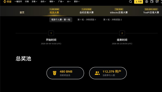 A screenshot of the Binance website (币安) in Chinese showing a trading competition page with a prize pool of 480 BNB and 112,379 participants, running from 2026-09-09 to 2026-09-23.