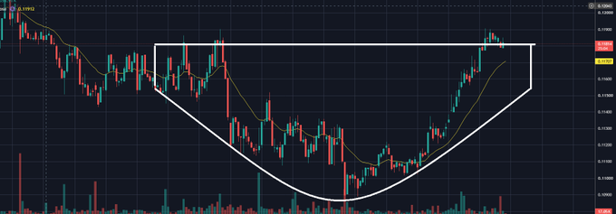 A cryptocurrency trading chart displaying a bullish cup-and-handle pattern outlined in white, with red and green candlesticks and a yellow moving average line.