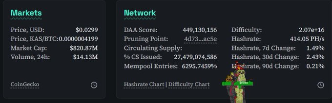 In this image, there are three different posts arranged side by side that display various information about networks and their rankings. The top two posts focus more on the networks' performances, while the bottom one talks about hashrate and difficulty. It seems like a comparison of network rankings or perhaps analyzing a particular network's performance over time against different factors such as hashrate and difficulty.