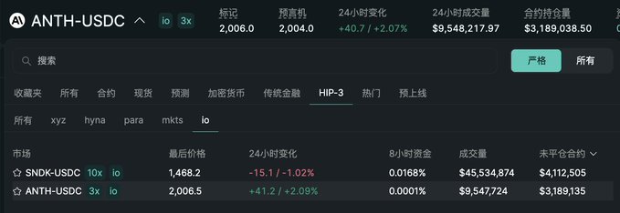A cryptocurrency trading interface displays the ANTH-USDC perpetual contract trading at $2,006.0 with a +2.07% 24-hour change, alongside SNDK-USDC at $1,468.2 (-1.02%), under the "io" market category (Hyperliquid's HIP-3). The post recommends Entropy as a promising project, contrasting it with XYZ which "isn't issuing tokens," and the screenshot supports this by showing both ANTH-USDC and SNDK-USDC listed as "io" markets—a niche often associated with pre-token-launch or sentiment-based trading opportunities that Entropy could capitalize on.