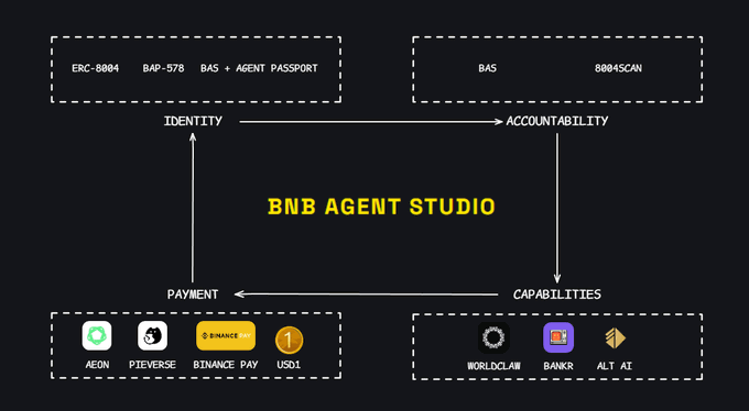 The image is a diagram for "BNB AGENT STUDIO" organized around four pillars: Identity (ERC-8004, BAP-578, BAS + Agent Passport), Accountability (BAS, 8004SCAN), Payment (AEON, PIEVERSE, Binance Pay, USDC), and Capabilities (WORLDCLAW, BANKR, ALT AI), illustrating the key infrastructure components for launching an agent on BNB Chain as referenced in the post.