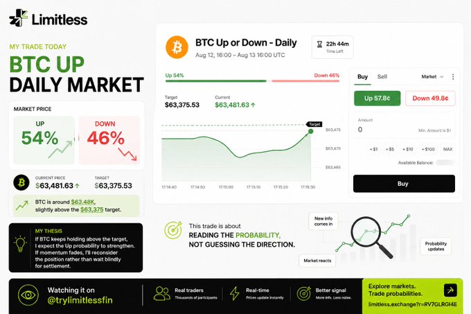 A screenshot of the Limitless exchange platform showing a 'BTC UP DAILY MARKET' trade with current price $63,481.63 and target $63,375.53, displaying a 54% Up probability versus 46% Down, with the tagline 'This trade is about READING THE PROBABILITY, NOT GUESSING THE DIRECTION.'