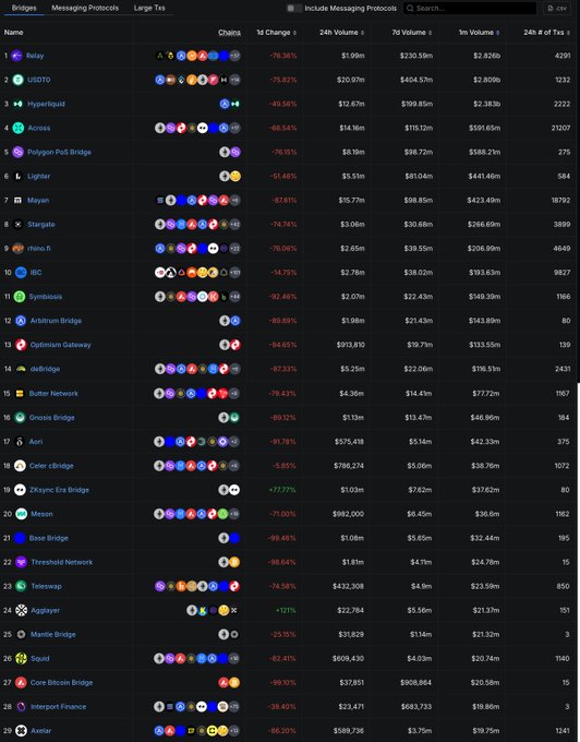 The image is a leaderboard ranking 29 cross-chain messaging protocols and bridges, with Relay topping the list at #1, showing a monthly trading volume of $2.826B and 24-hour volume of $1.99M—figures that align with the post's claim that Relay leads the track with $43M in total financing and unmatched trading activity. Other notable entries include USDT0 ($2.900B), Hyperliquid ($2.383B), Across ($591.65M), and Polygon PoS Bridge ($588.21M), highlighting Relay's dominance among competitors.