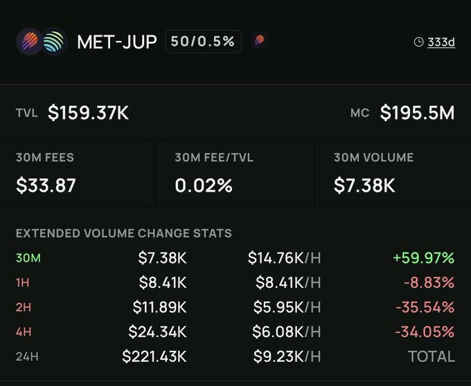 The image shows a HawkFi analytics dashboard for the MET-JUP liquidity pool with 50/0.5% ratio, displaying metrics including $159.37K TVL, $195.5M market cap, just $33.87 in 30M fees (0.02% fee/TVL), and $7.38K in 30M volume—visually supporting the post's pitch about LPing both $MET and $JUP simultaneously to earn fees while maintaining exposure to both tokens.