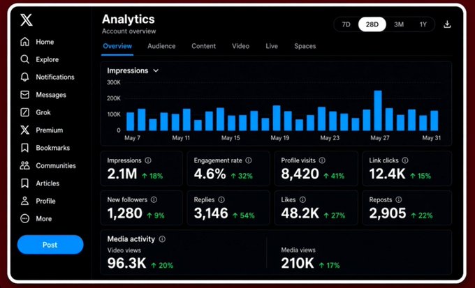 An X (Twitter) Analytics dashboard showing 28-day metrics including 2.1M impressions (up 18%), 4.6% engagement rate, 8,420 profile visits, 12.4K link clicks, 1,280 new followers, 3,146 replies, 48.2K likes, and 2,905 reposts.